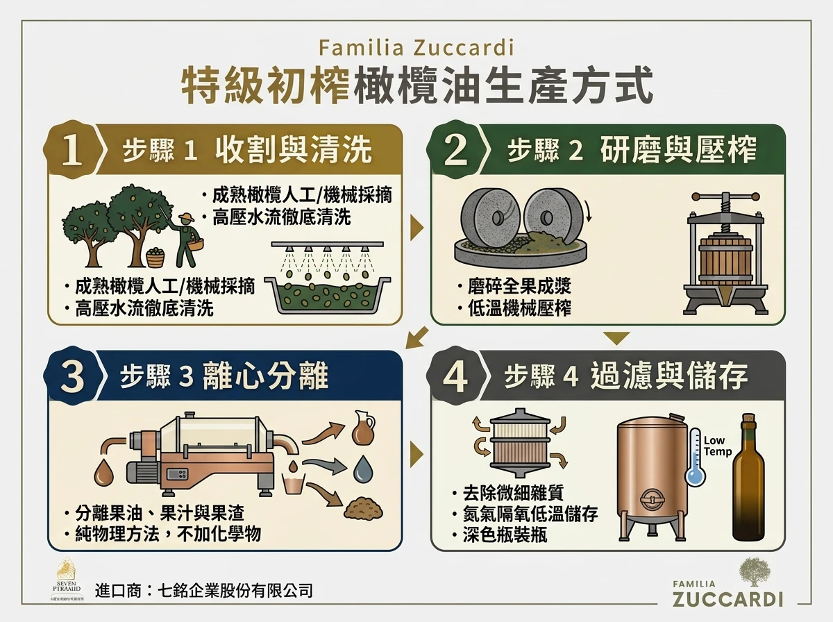 Familia Zuccardi 特級初榨橄欖油生產方式圖解：步驟 1 收割與清洗、步驟 2 研磨與壓榨、步驟 3 離心分離、步驟 4 過濾與儲存。進口商七銘企業股份有限公司。